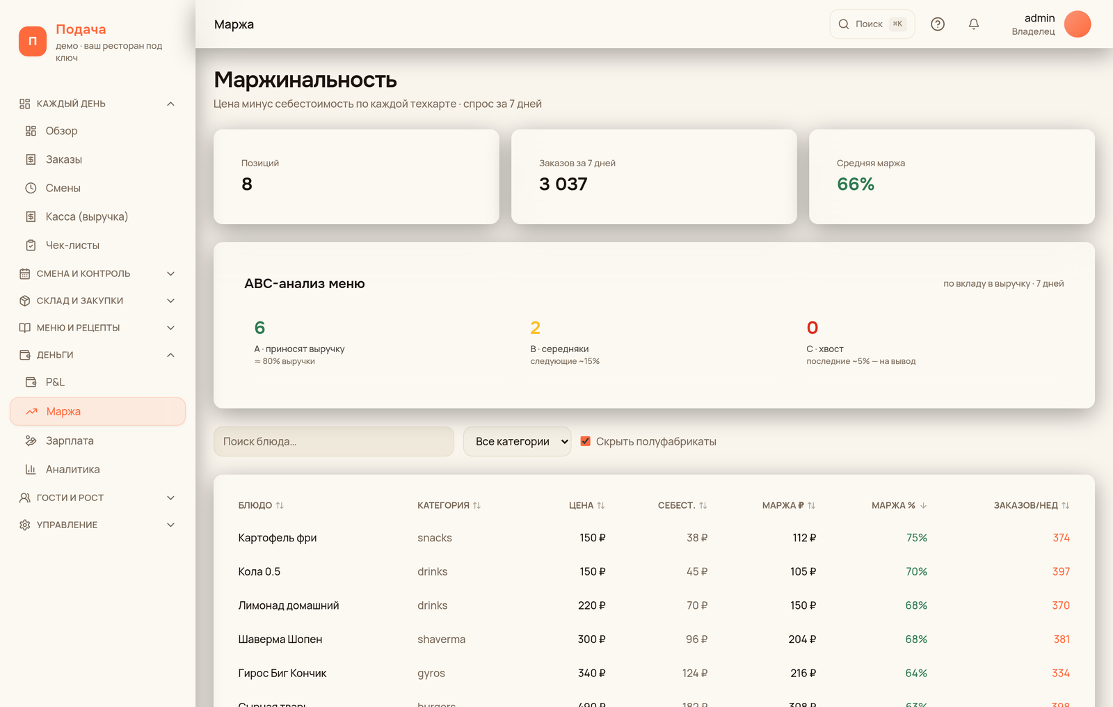 Маржа и прибыль по каждому блюду
